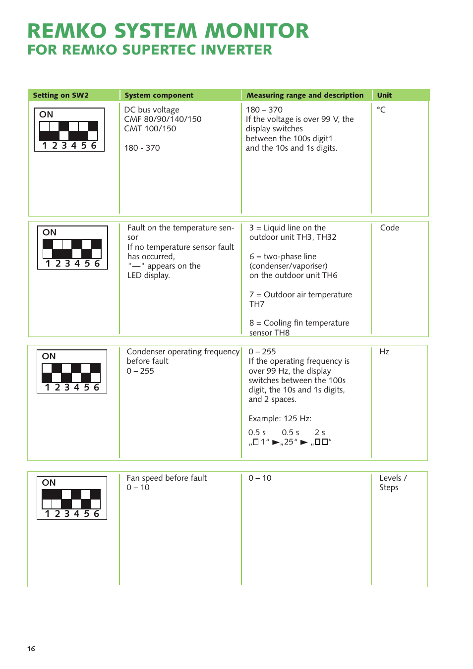 Remko system monitor, For remko supertec inverter | REMKO SuperTec-Monitor User Manual | Page 16 / 32