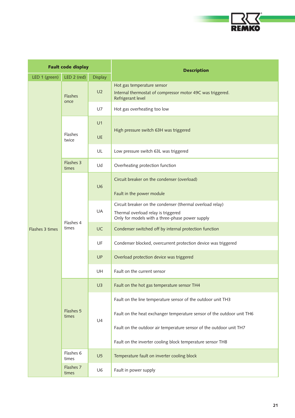REMKO SuperTec-Monitor User Manual | Page 21 / 32