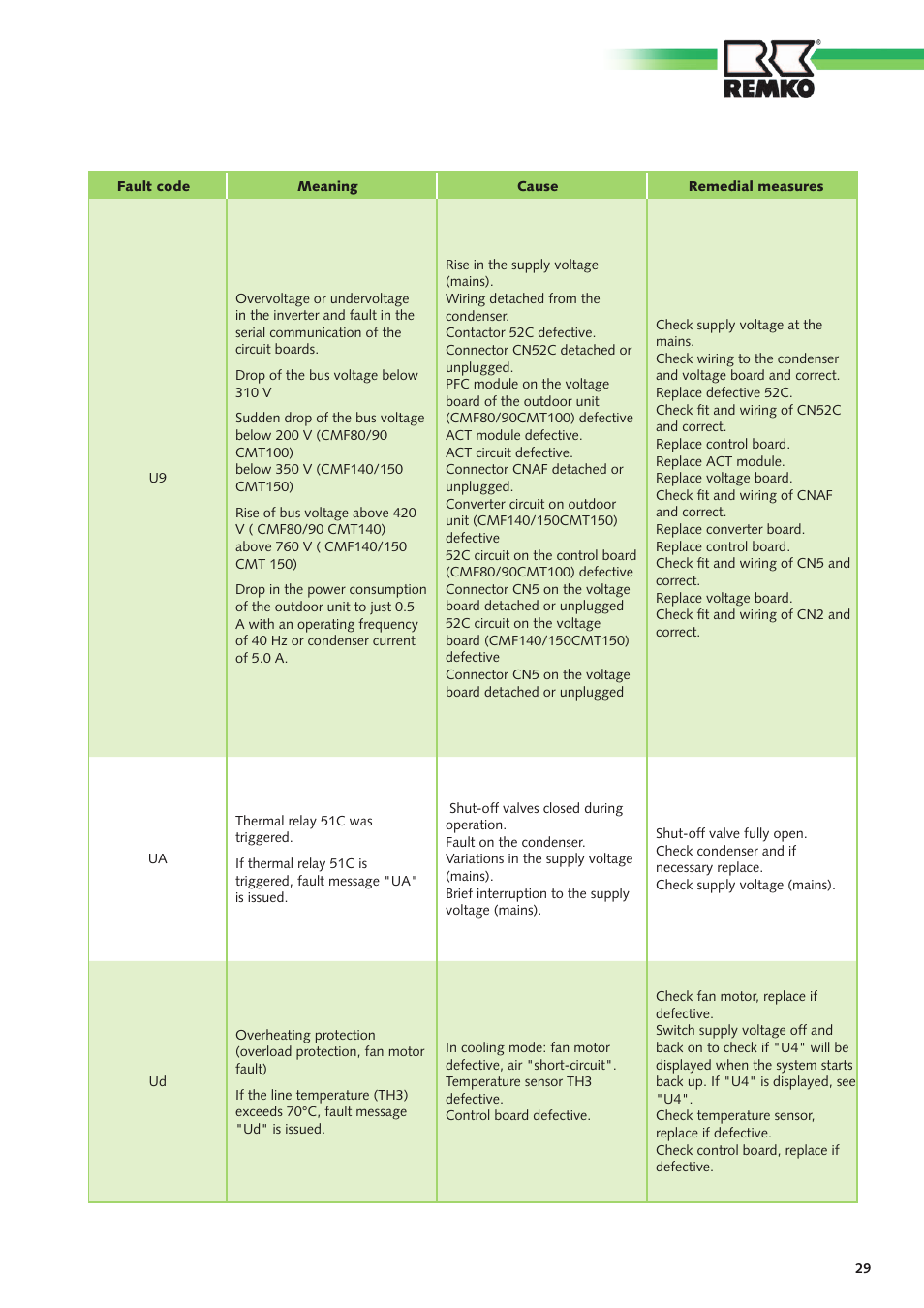 REMKO SuperTec-Monitor User Manual | Page 29 / 32