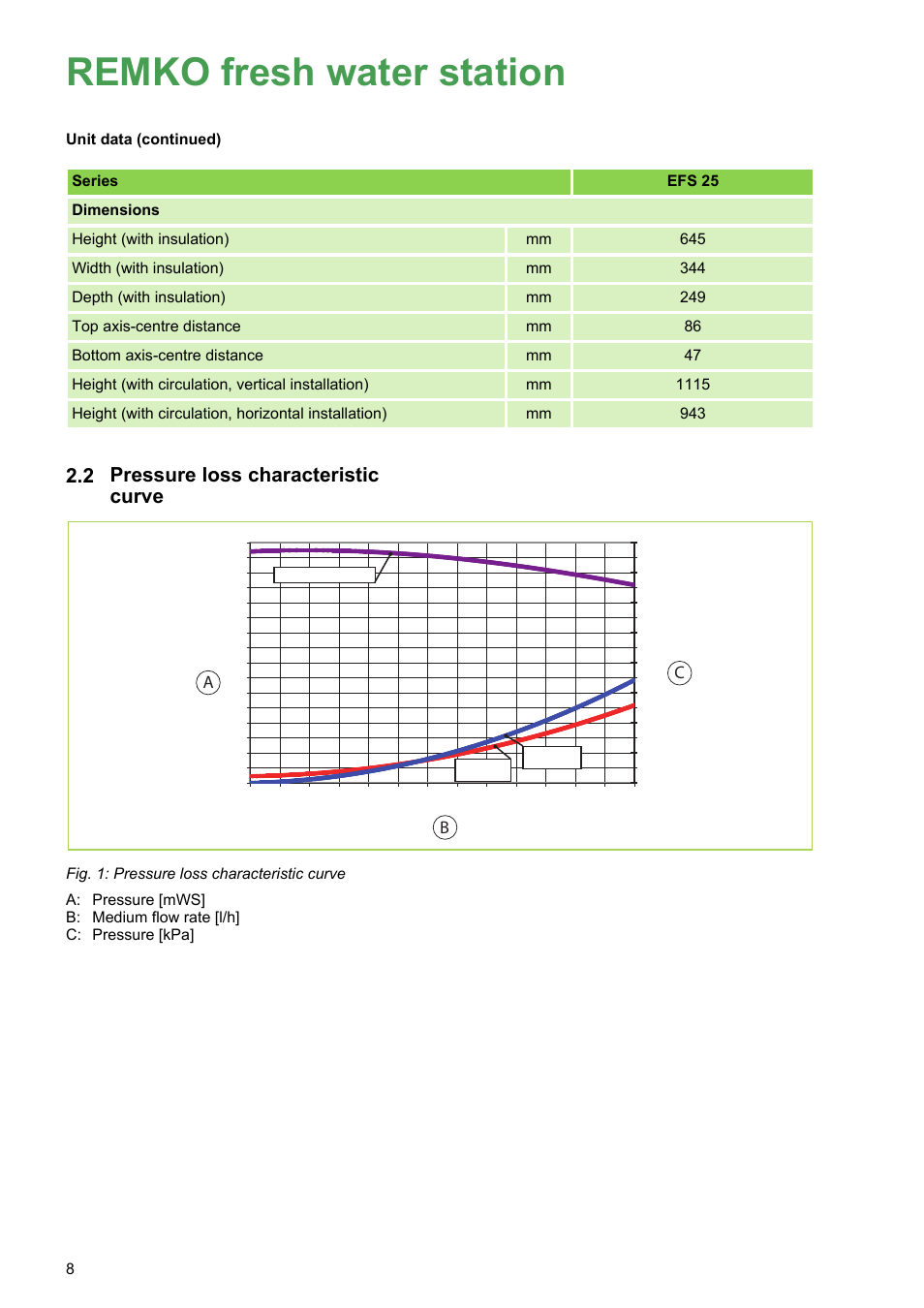 2 pressure loss characteristic curve, Remko fresh water station, Pressure loss characteristic curve | Ab c | REMKO EFS 25 User Manual | Page 8 / 24