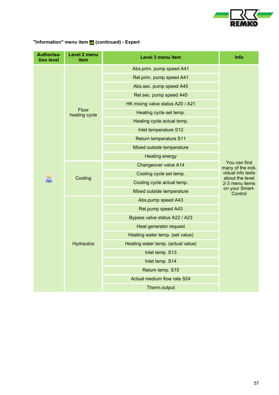 REMKO WPM-Smart-Control-Manual for specialists-WKF-085 User Manual | Page 57 / 84