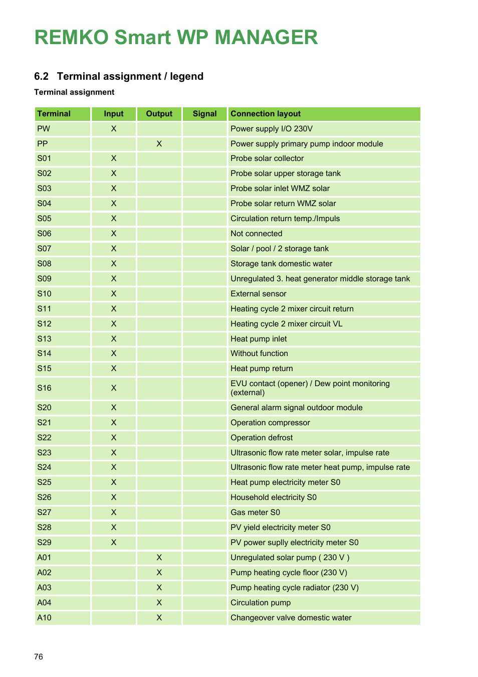 2 terminal assignment / legend, Remko smart wp manager, Terminal assignment / legend | REMKO WPM-Smart-Control-Manual for specialists-WKF-085 User Manual | Page 76 / 84