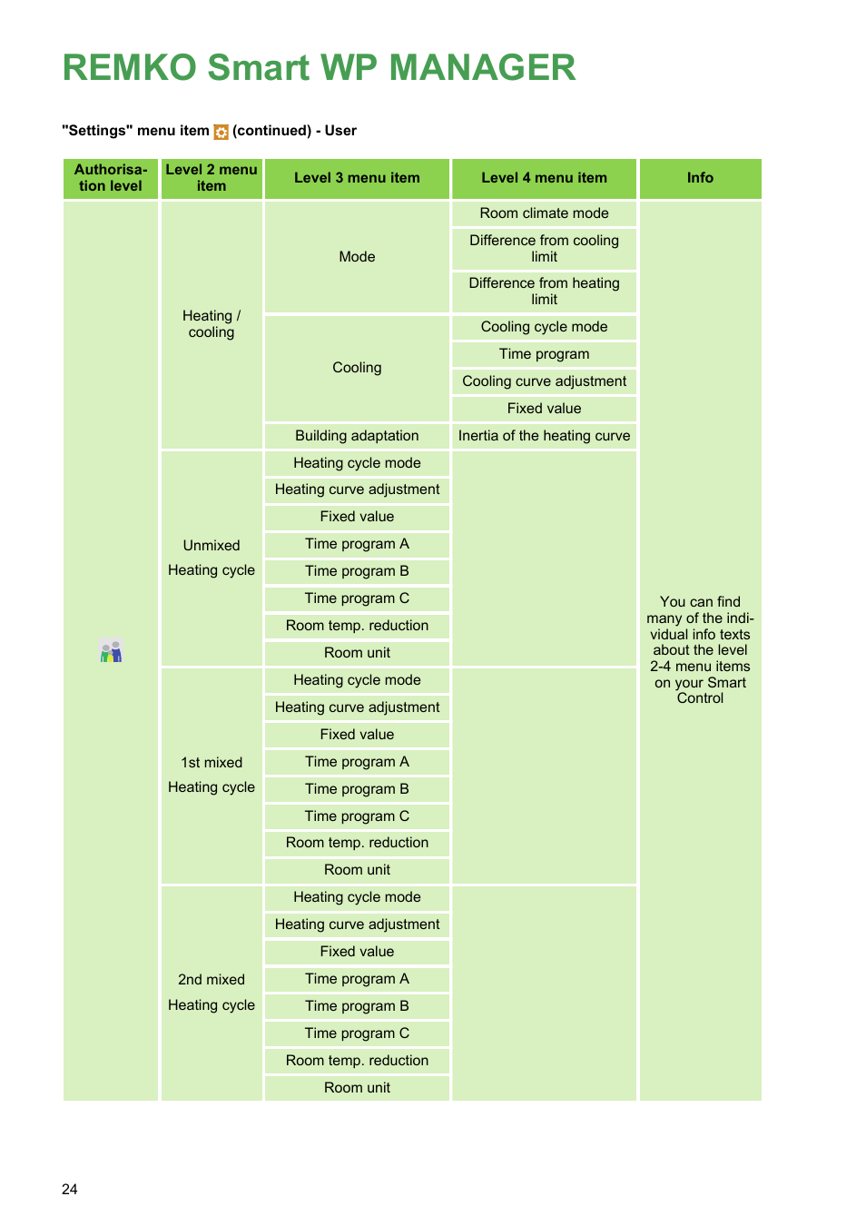 Remko smart wp manager | REMKO WPM-Smart-Control-Manual for specialists-WKF-120 User Manual | Page 24 / 100