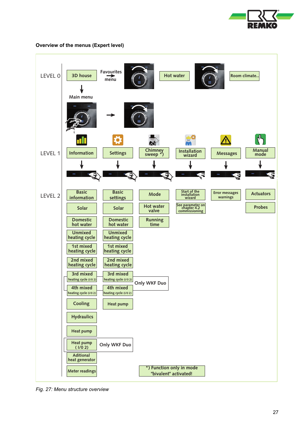 Level 0, Level 1, Level 2 | REMKO WPM-Smart-Control-Manual for specialists-WKF-120 User Manual | Page 27 / 100