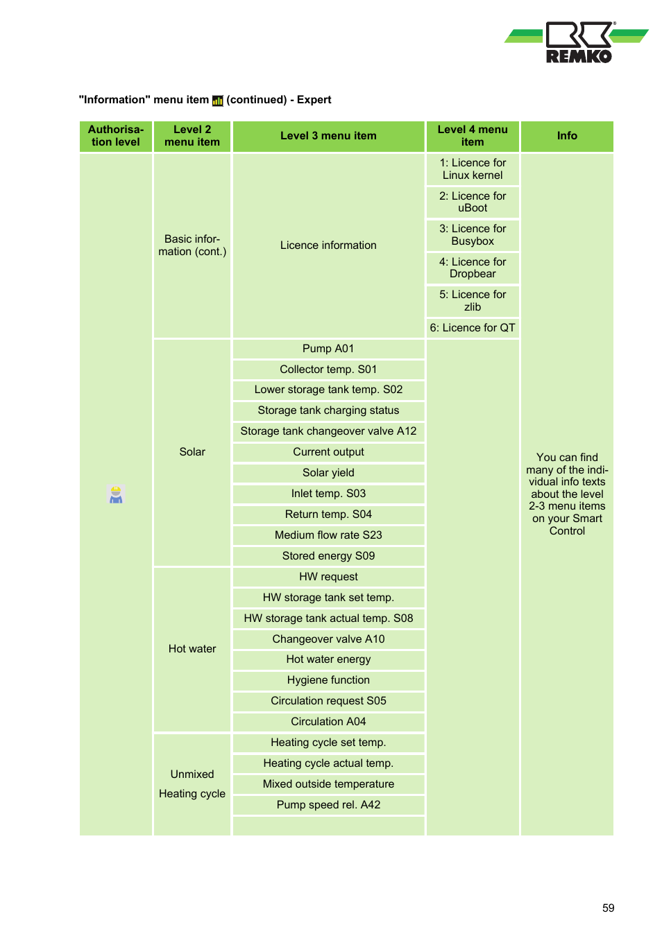 REMKO WPM-Smart-Control-Manual for specialists-WKF-120 User Manual | Page 59 / 100