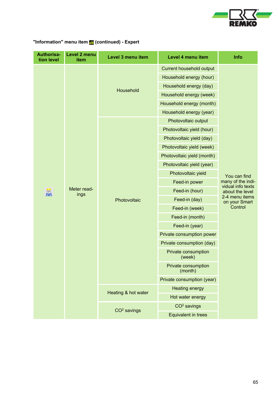 REMKO WPM-Smart-Control-Manual for specialists-WKF-120 User Manual | Page 65 / 100