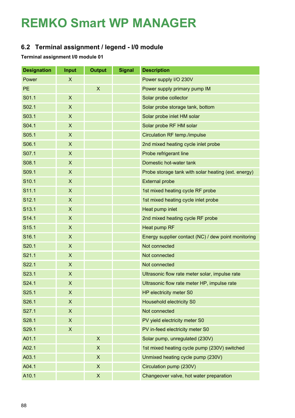 2 terminal assignment / legend - i/0 module, Remko smart wp manager, Terminal assignment / legend - i/0 module | REMKO WPM-Smart-Control-Manual for specialists-WKF-120 User Manual | Page 88 / 100