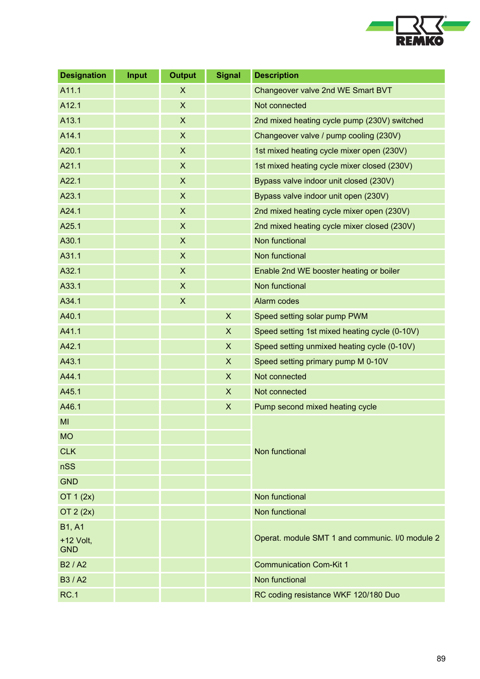 REMKO WPM-Smart-Control-Manual for specialists-WKF-120 User Manual | Page 89 / 100