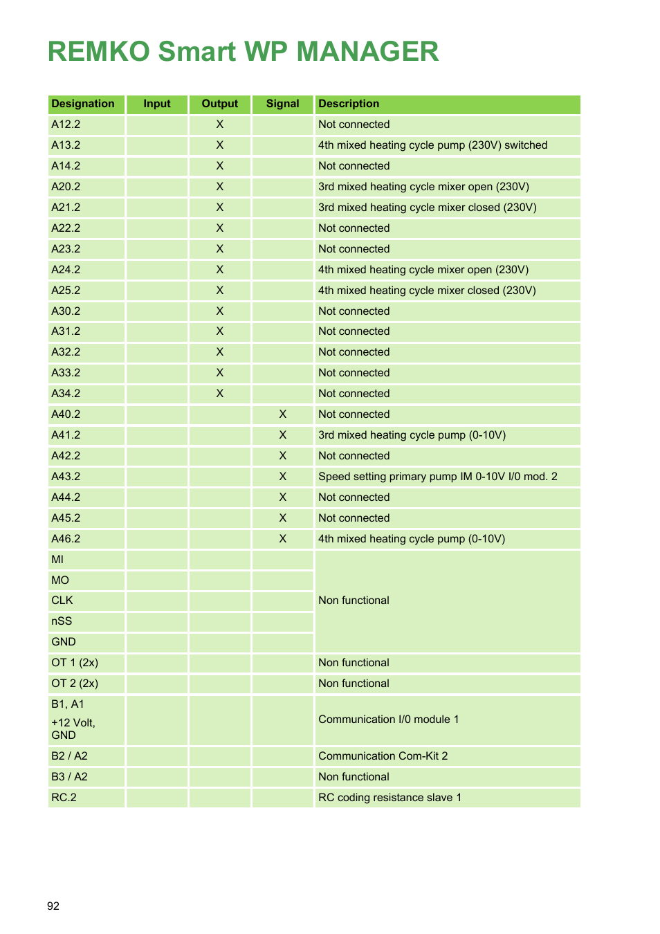 Remko smart wp manager | REMKO WPM-Smart-Control-Manual for specialists-WKF-120 User Manual | Page 92 / 100