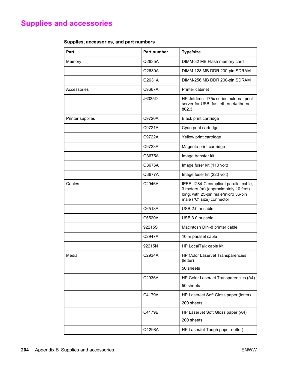 Supplies and accessories | HP LaserJet 4610n User Manual | Page 216 / 246