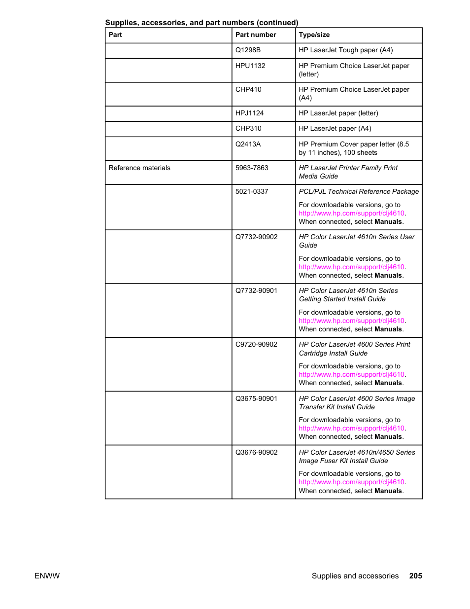 HP LaserJet 4610n User Manual | Page 217 / 246