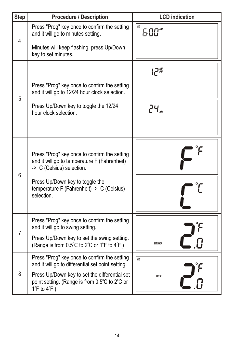 Point setting. (range is from 0.5 c to 2 c or, 1 f to 4 f ) 8 | Remotec ZTS-110 V3.12 User Manual | Page 15 / 40