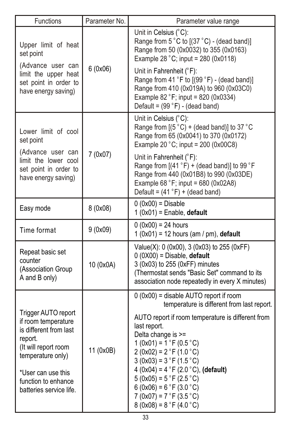 Remotec ZTS-110 V3.12 User Manual | Page 34 / 40