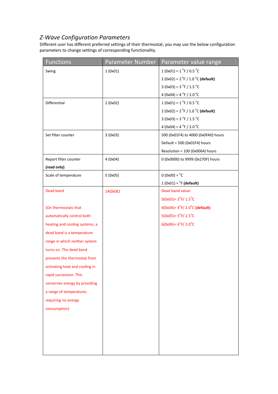 Z‐wave configuration parameters, Functions parameter number parameter value range | Remotec ZTS-110 V3.14 User Manual | Page 35 / 42