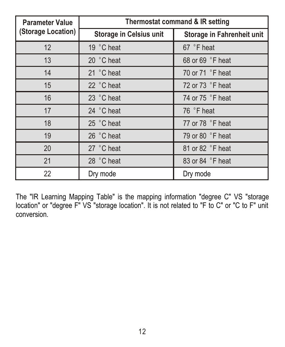 Thermostat command & ir setting 12, 19 c heat, 67 f heat 13 | 20 c heat, 21 c heat, 22 c heat, 23 c heat, 24 c heat, 76 f heat 18, 25 c heat | Remotec ZXT-120 V1.6E User Manual | Page 13 / 28