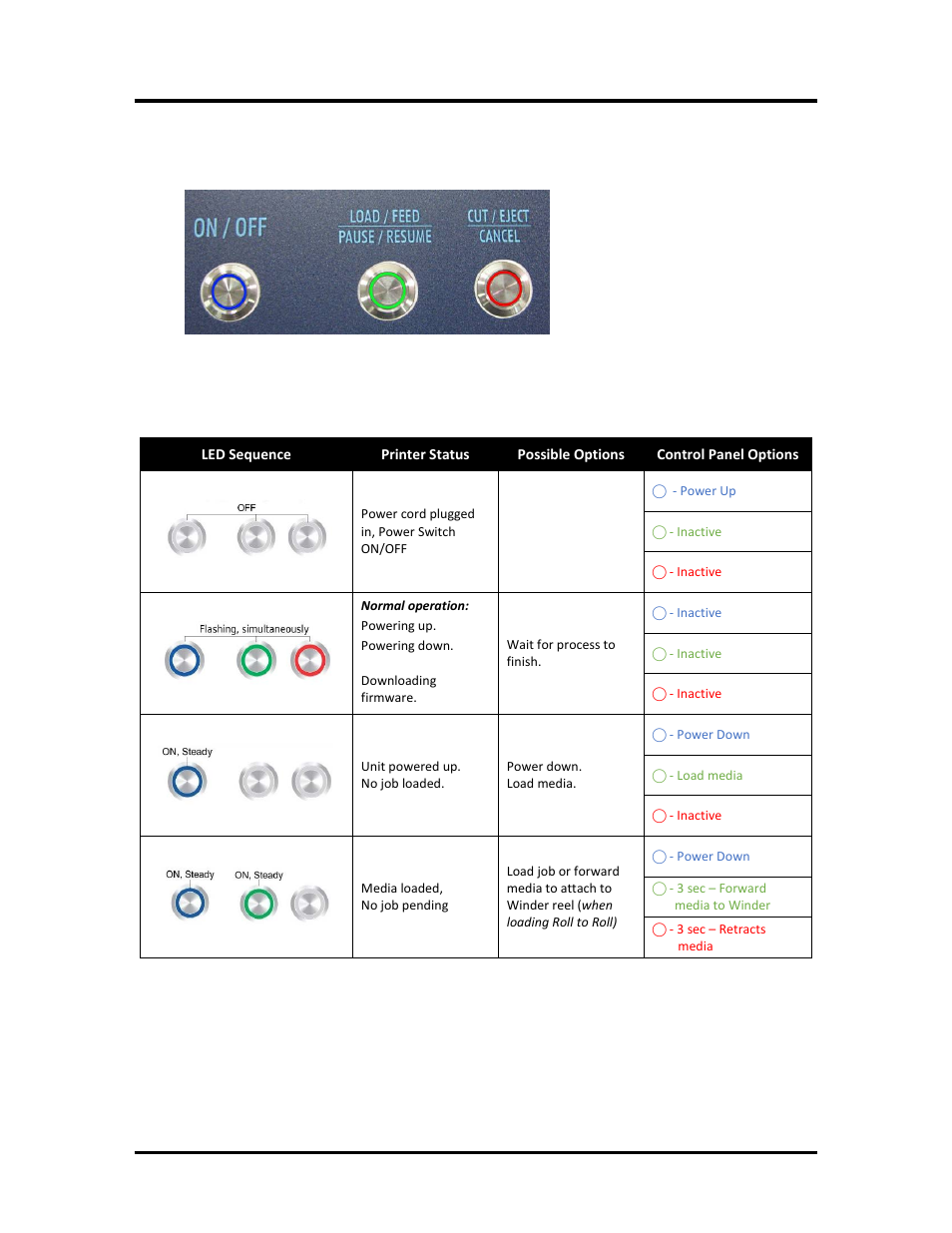 Control panel led indicators, Ontrol, Anel | Ndicators | Rena MACH X (Digital Color Label Printer) User Manual | Page 16 / 125