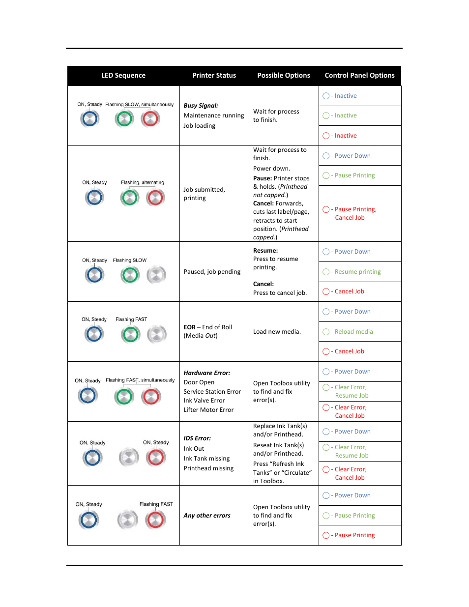 Control panel indicators (continued) | Rena MACH X (Digital Color Label Printer) User Manual | Page 17 / 125