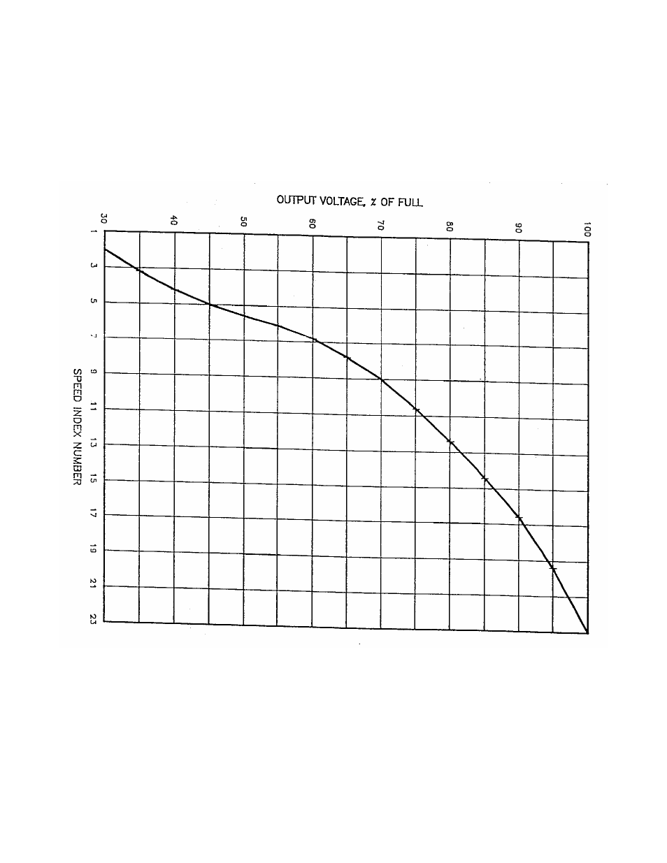 Figure 6.9 drive voltage relative to speed index | Research Concepts RC1000 User Manual | Page 21 / 50