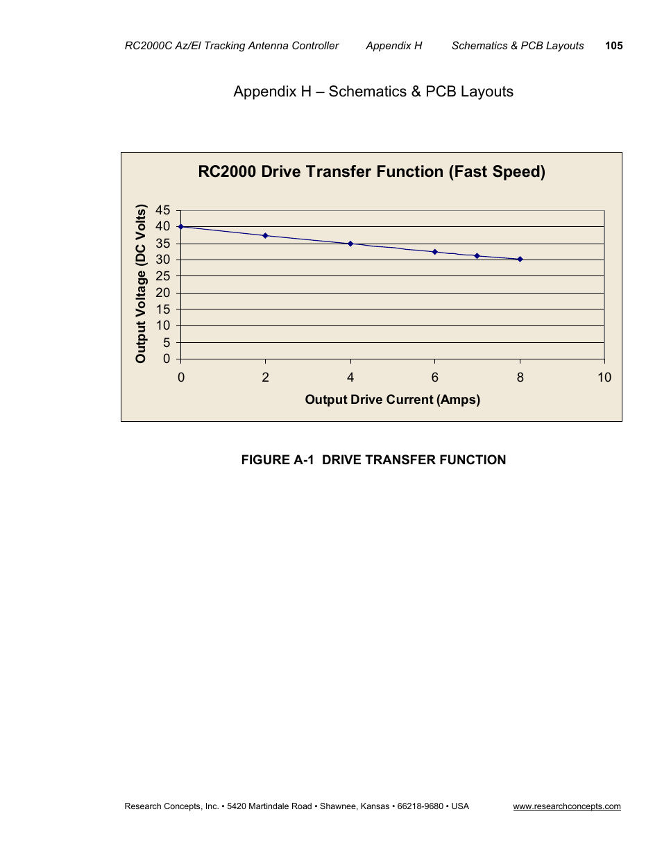 Appendix h – schematics & pcb layouts, Figure a-1 drive transfer function, Rc2000 drive transfer function (fast speed) | Research Concepts RC2000C User Manual | Page 113 / 123