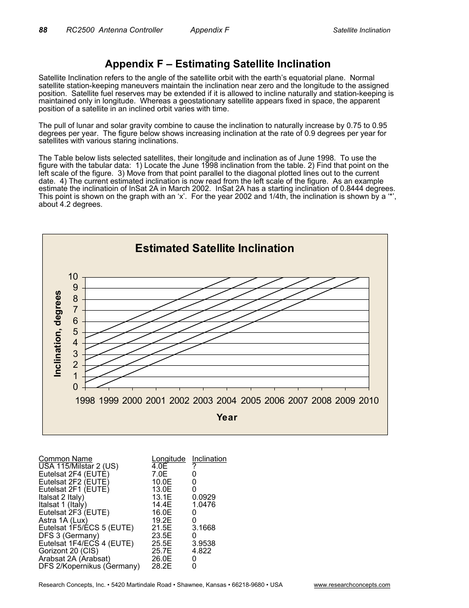 Appendix f – estimating satellite inclination, Estimated satellite inclination | Research Concepts RC2500 User Manual | Page 95 / 181