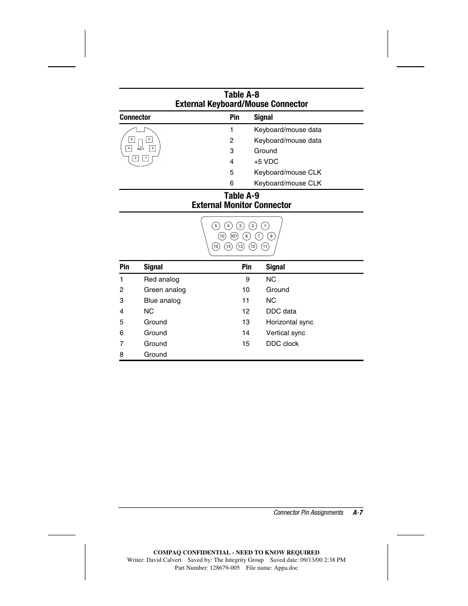 Table a-8 external keyboard/mouse connector, Table a-9 external monitor connector | Compaq V300 User Manual | Page 153 / 162