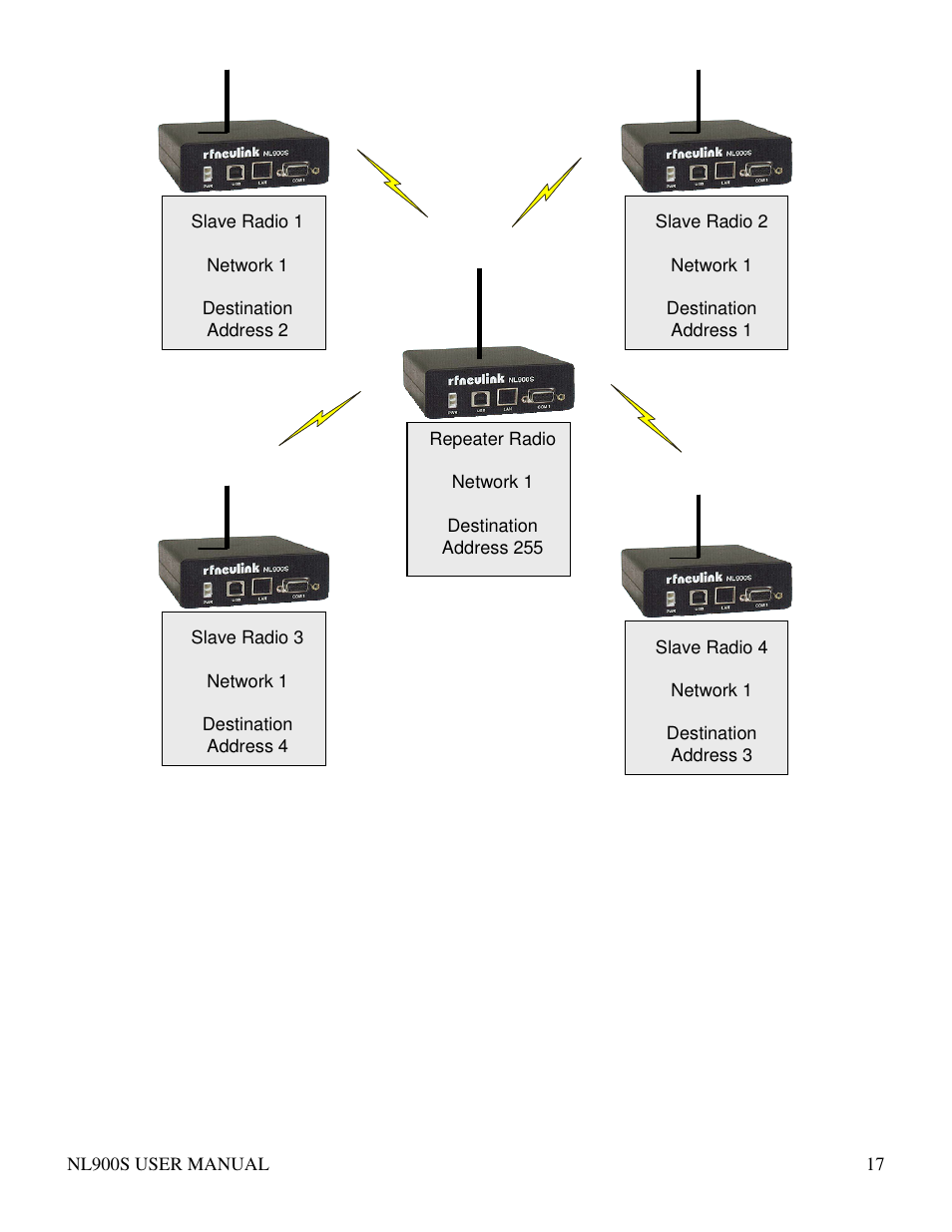 RF Neulink NL900S User Manual | Page 17 / 17
