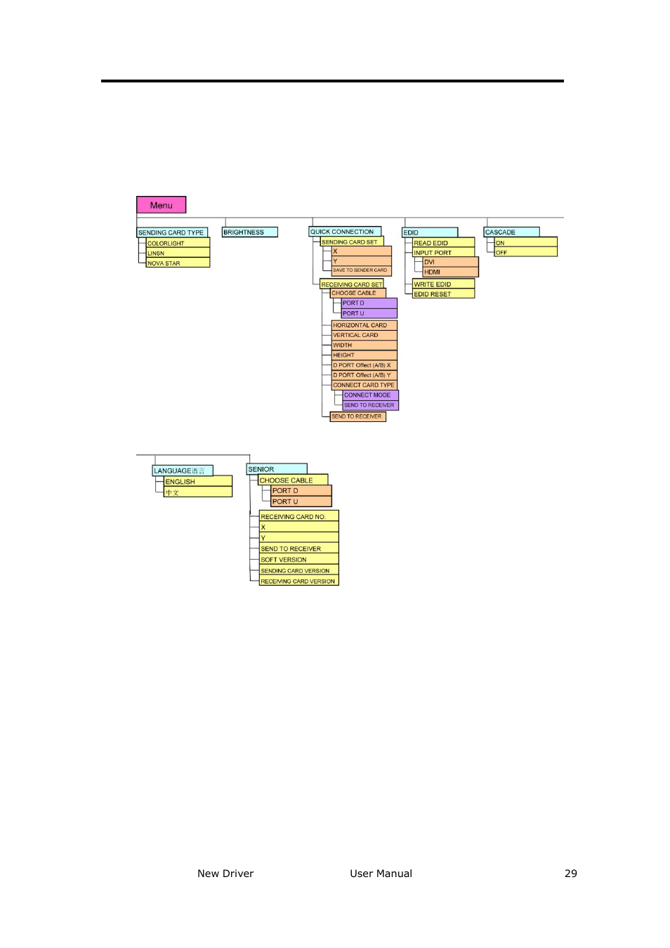 Menu, Sending card type, Brightness | RGBLink New Driver User Manual User Manual | Page 29 / 50