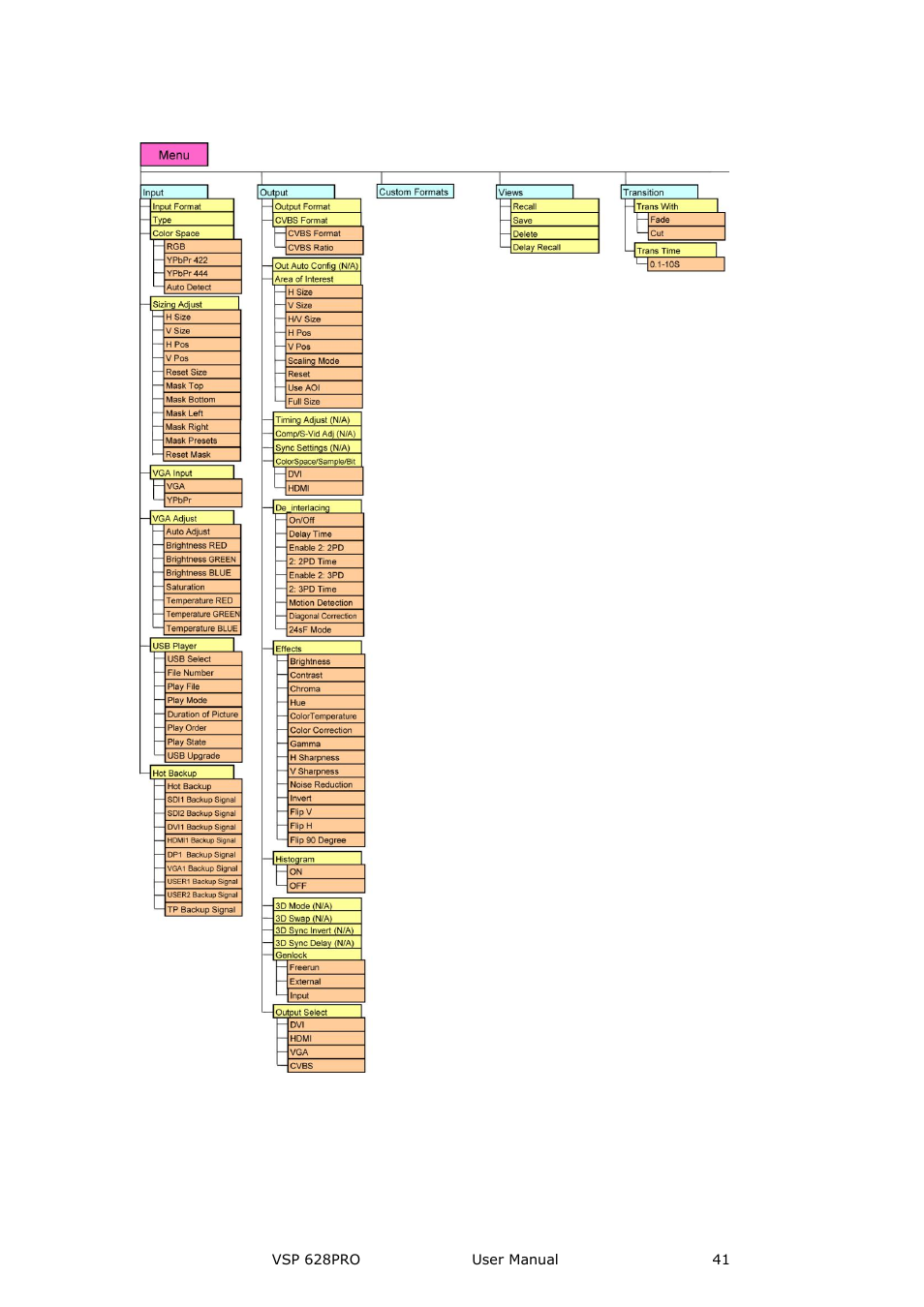 Menu orientation | RGBLink VSP 628PRO User Manual User Manual | Page 41 / 120