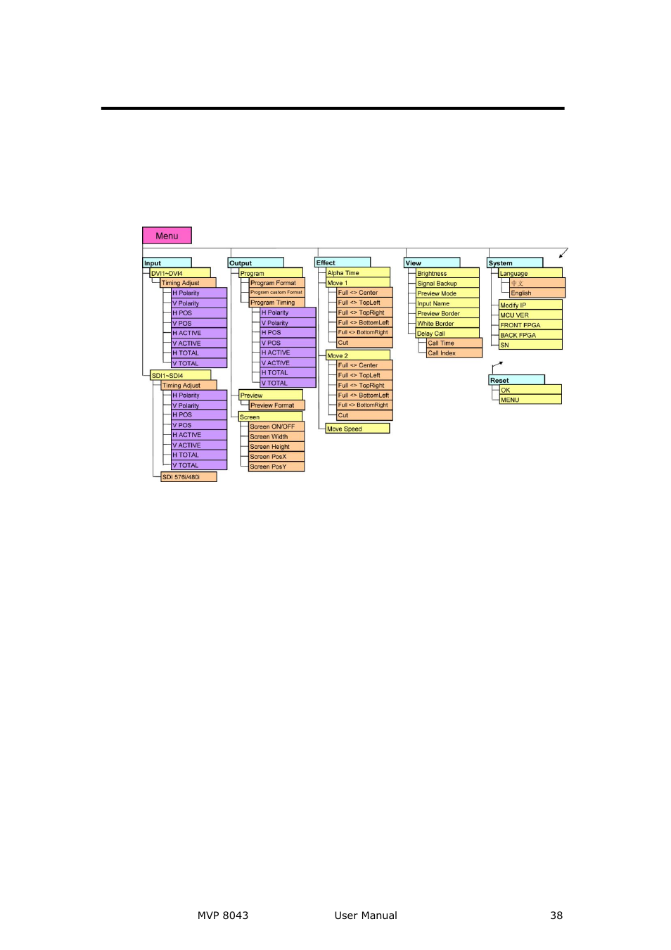 Menu, Menu---input, Input | Menu orientation | RGBLink MVP 8043 User Manual User Manual | Page 38 / 85