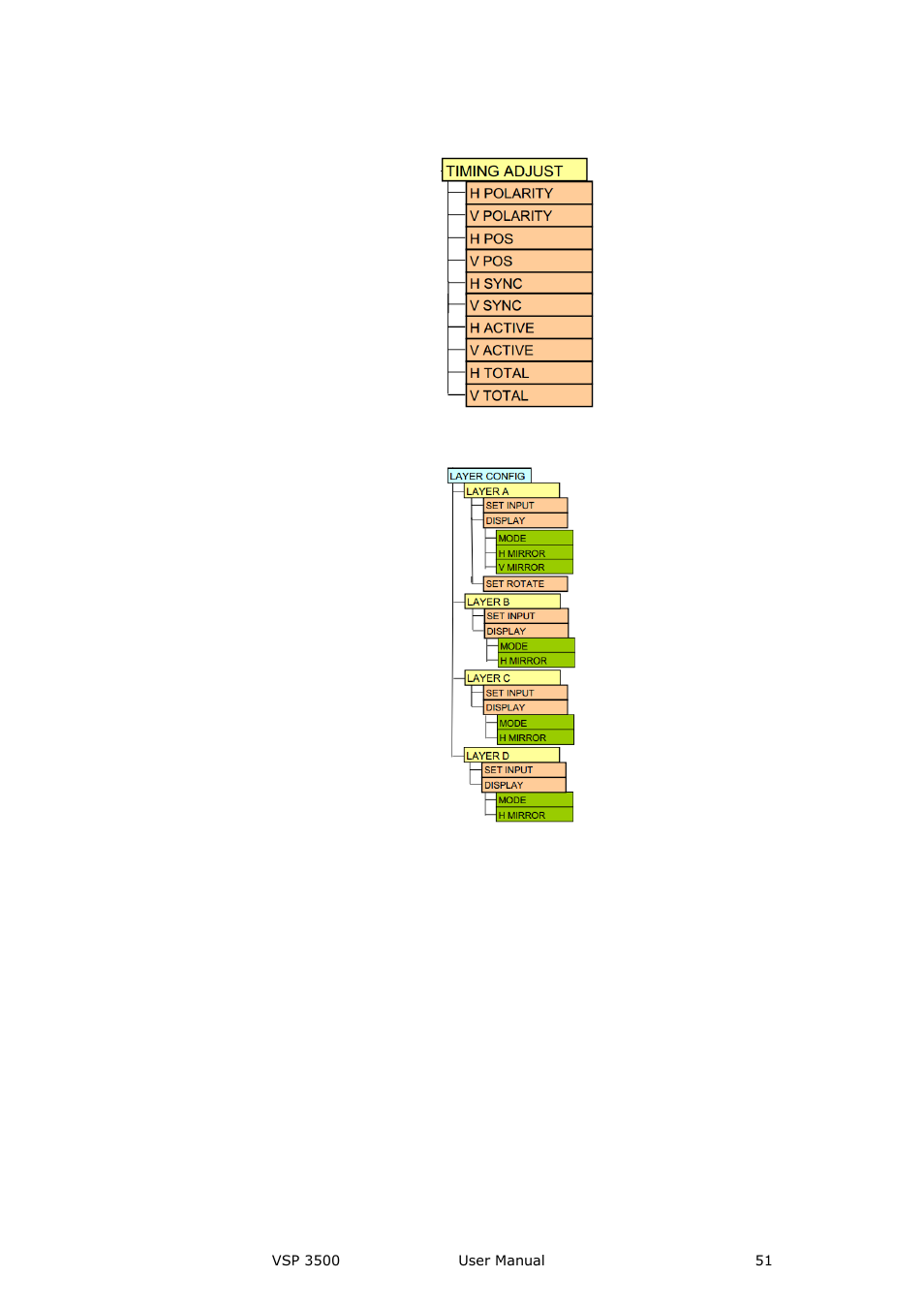 Layer config, View, Menu orientation | RGBLink VSP 3500 User Manual User Manual | Page 51 / 112