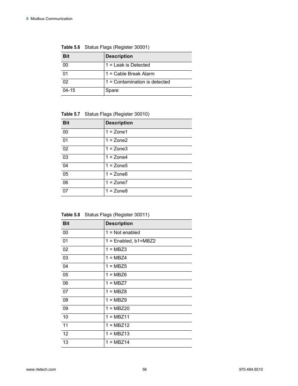 Table 5.6, Status flags (register 30001), Table 5.7 | Status flags (register 30010), Table 5.8, Status flags (register 30011) | RLE LD2000 User Manual | Page 56 / 78