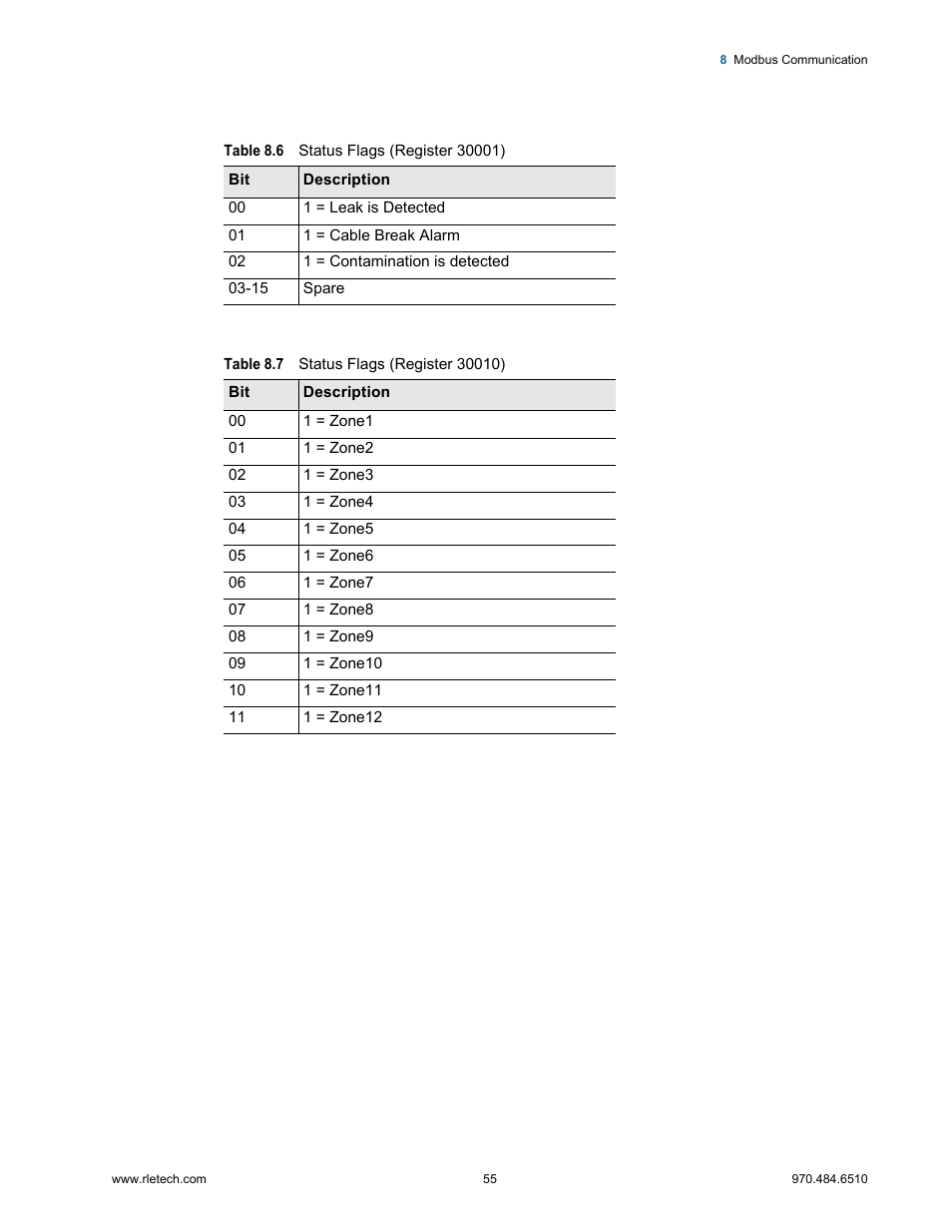 Table 8.6, Status flags (register 30001), Table 8.7 | Status flags (register 30010) | RLE LD5100 User Manual | Page 55 / 72