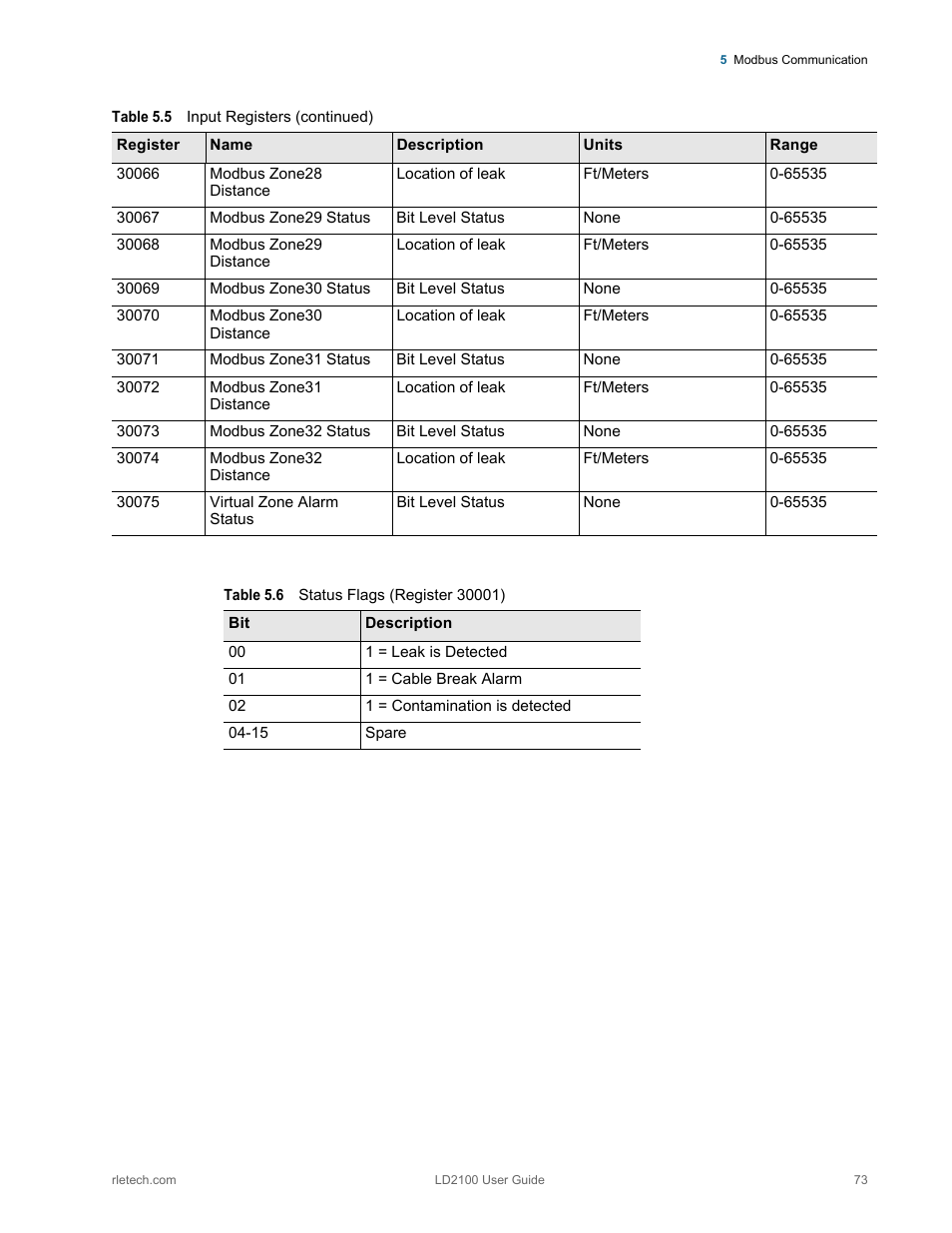 Table 5.6, Status flags (register 30001) | RLE LD2100 V.2.6 User Manual | Page 73 / 92