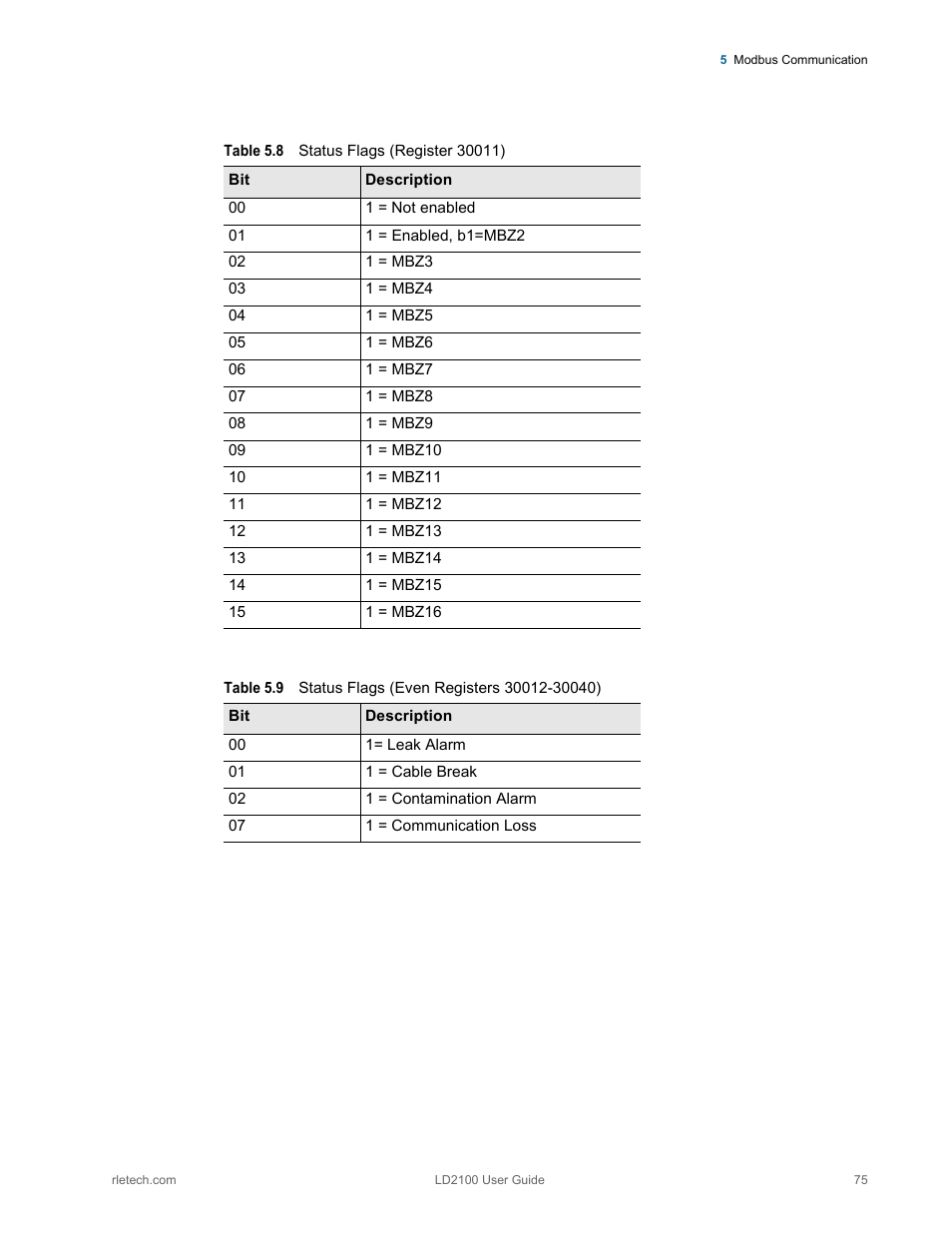 Table 5.8, Status flags (register 30011), Table 5.9 | Status flags (even registers 30012-30040) | RLE LD2100 V.2.6 User Manual | Page 75 / 92