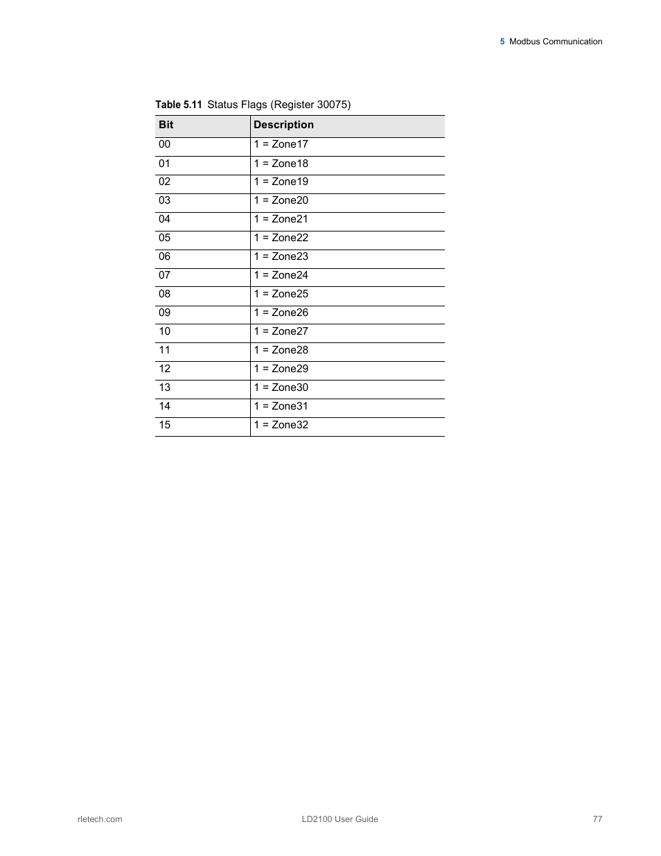 Table 5.11, Status flags (register 30075) | RLE LD2100 V.2.6 User Manual | Page 77 / 92