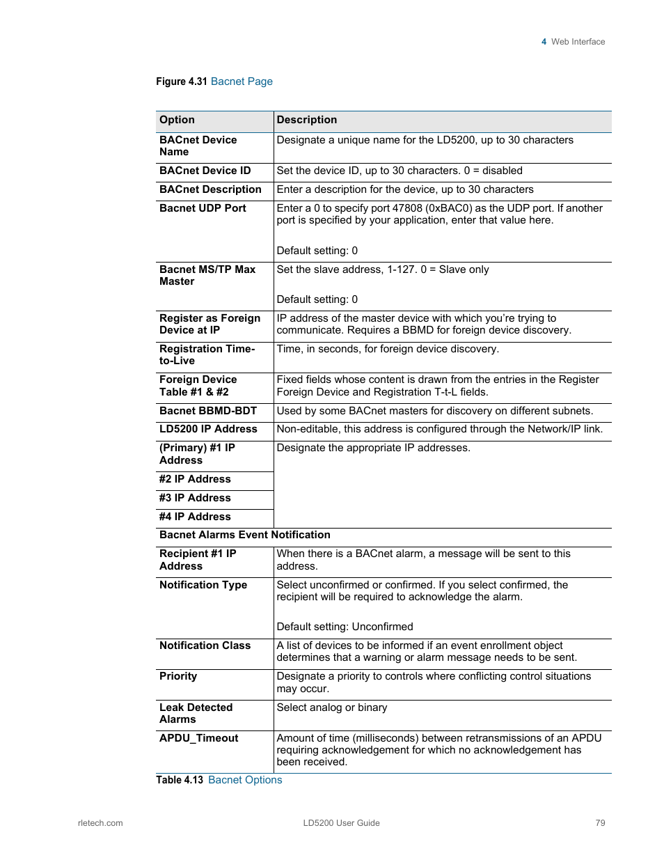 Table 4.13, Bacnet options | RLE LD5200 V.2.3 User Manual | Page 79 / 118