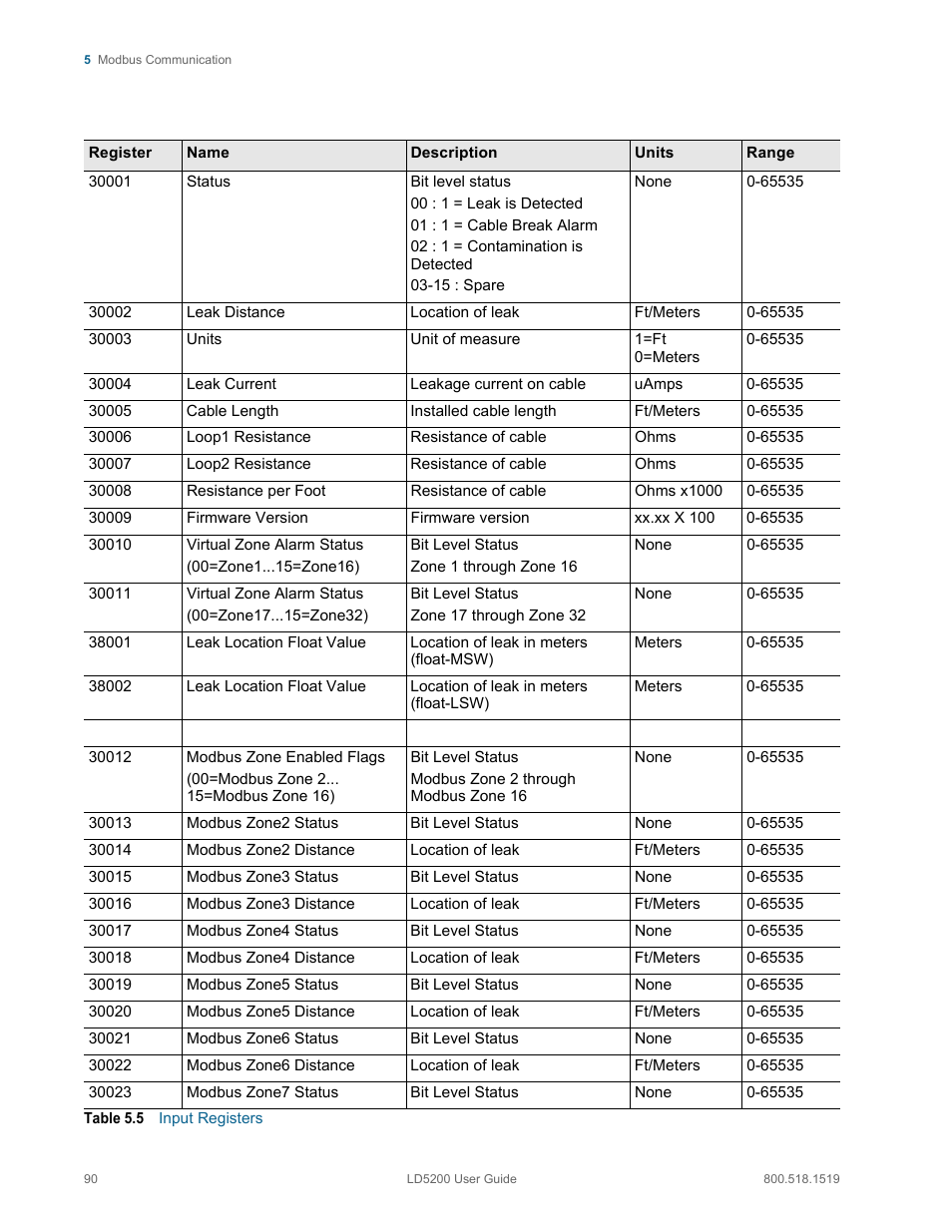 Table 5.5, Input registers | RLE LD5200 V.2.3 User Manual | Page 90 / 118