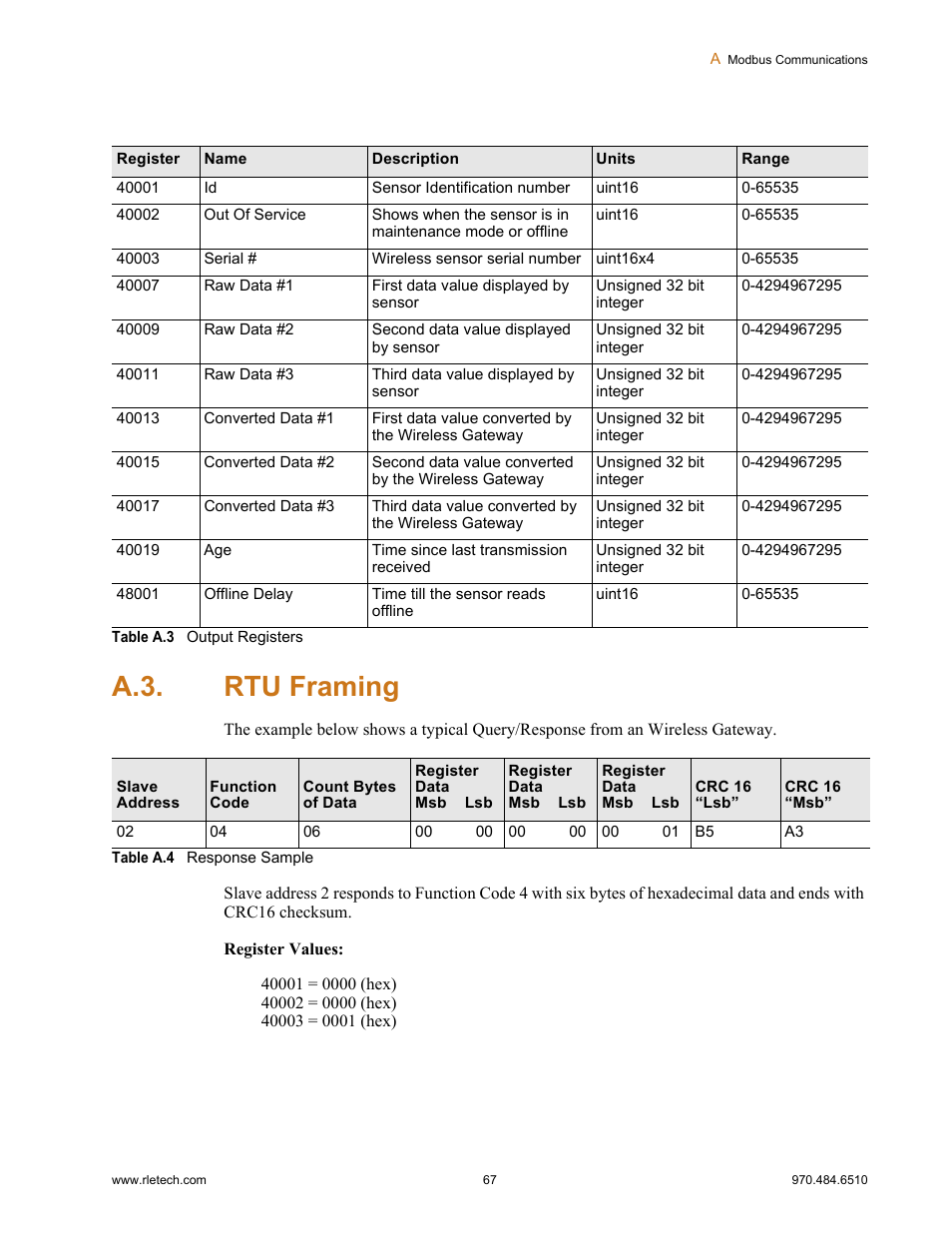 A.3. rtu framing, Rtu framing, Table a.3 | Output registers, Table a.4, Response sample | RLE FDS-Wi V.2.5 User Manual | Page 67 / 74
