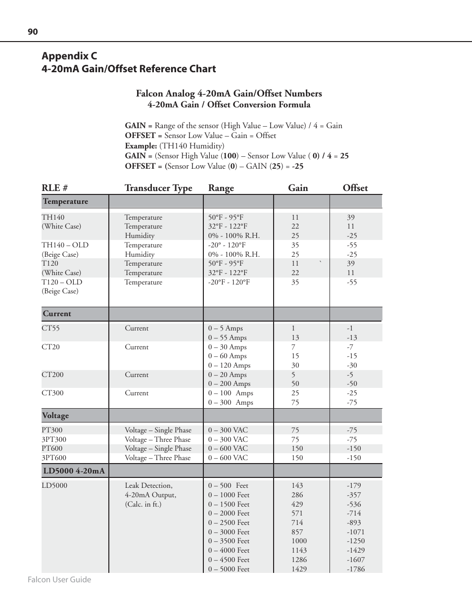 Appendix c 4-20ma gain/offset reference chart | RLE FMS8 User Manual | Page 90 / 92