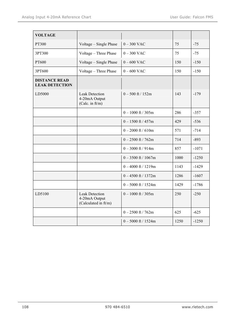 RLE Falcon EM User Manual | Page 122 / 146