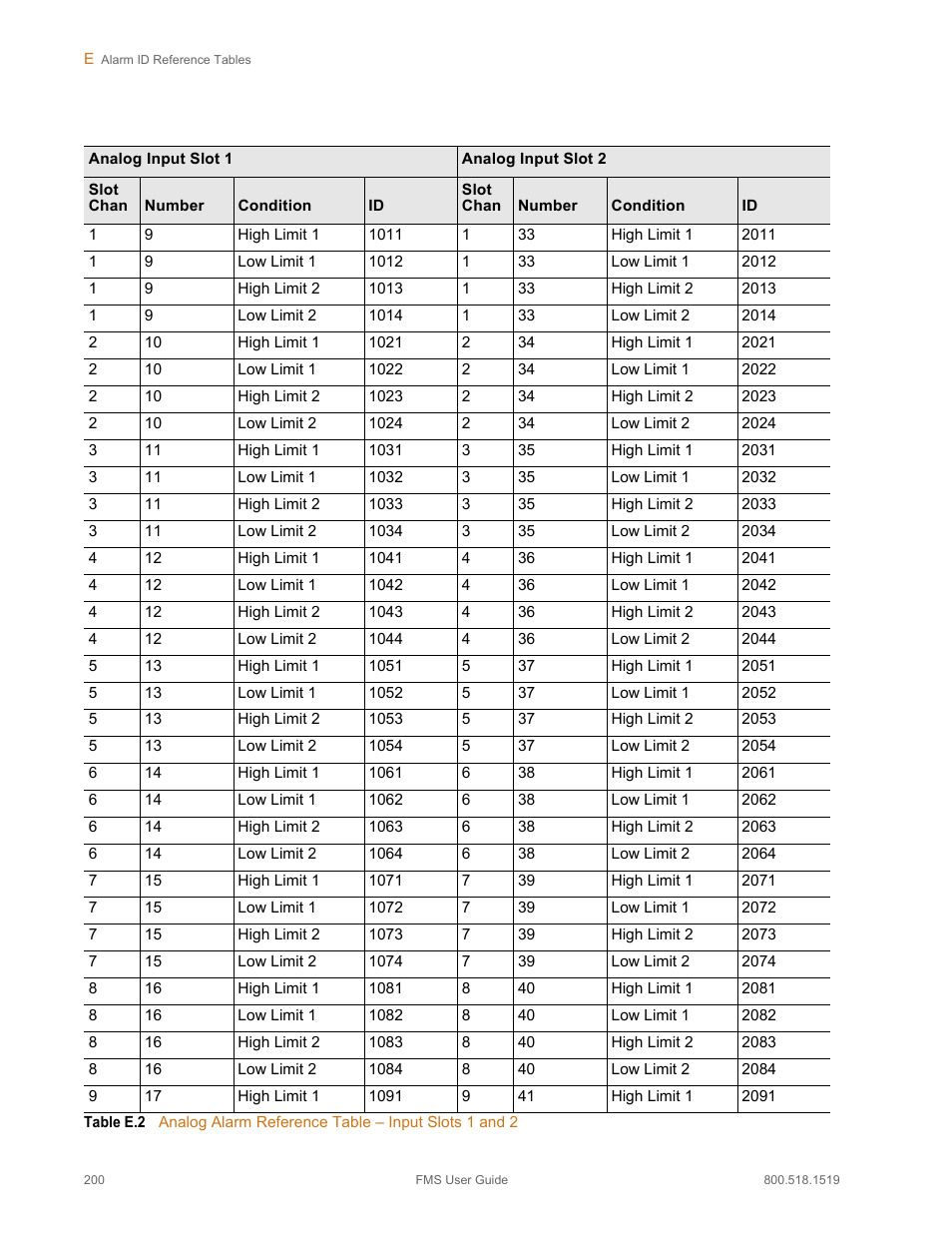 Table e.2, Analog alarm reference table – input slots 1 and 2 | RLE FMS V.1.13 User Manual | Page 200 / 226