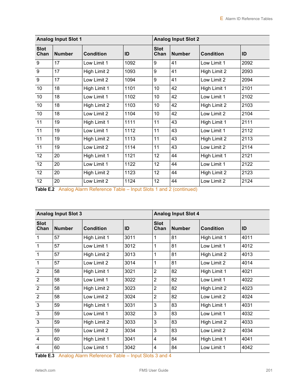 Table e.3, Analog alarm reference table – input slots 3 and 4 | RLE FMS V.1.13 User Manual | Page 201 / 226