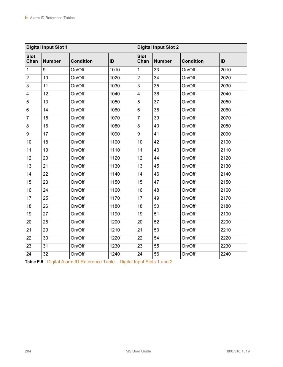 Table e.5 | RLE FMS V.1.13 User Manual | Page 204 / 226