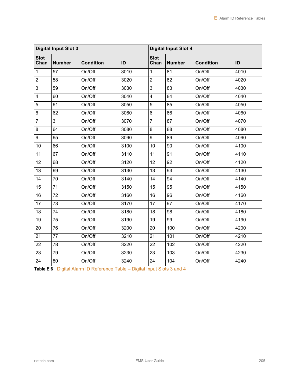 Table e.6 | RLE FMS V.1.13 User Manual | Page 205 / 226