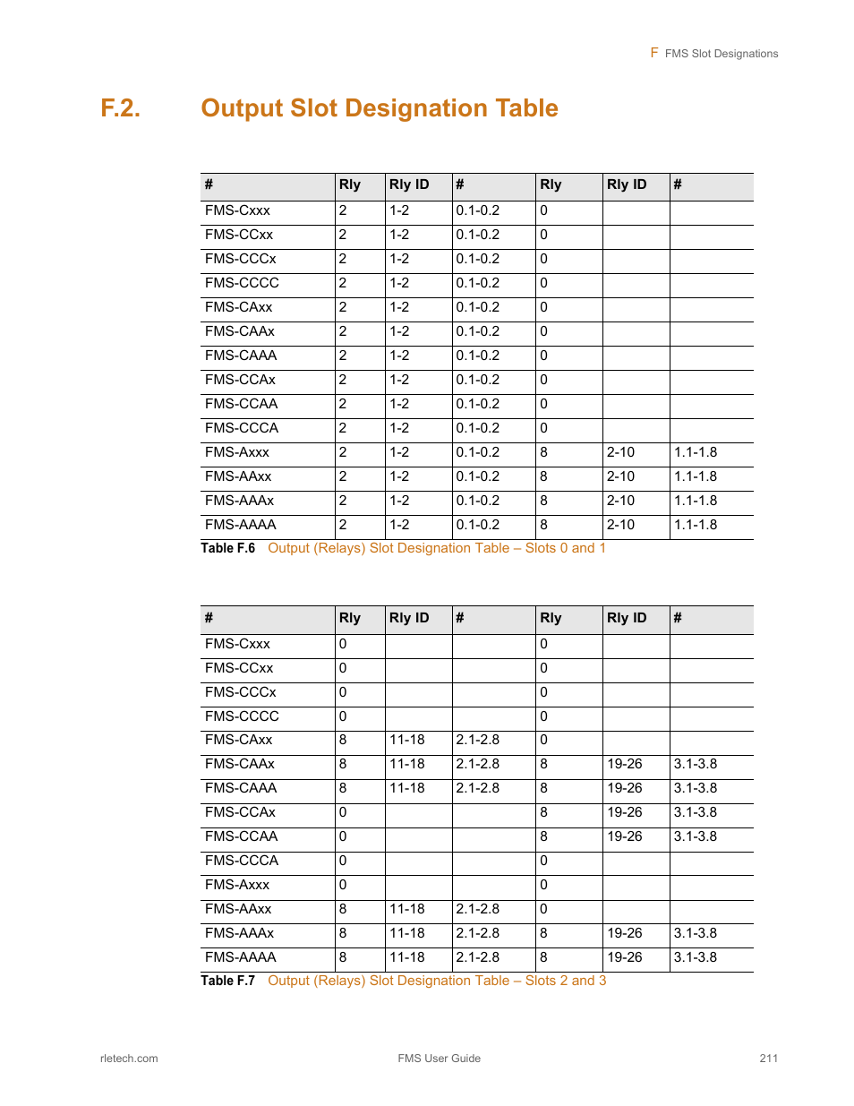 F.2. output slot designation table, Output slot designation table, Table f.6 | Table f.7 | RLE FMS V.1.13 User Manual | Page 211 / 226