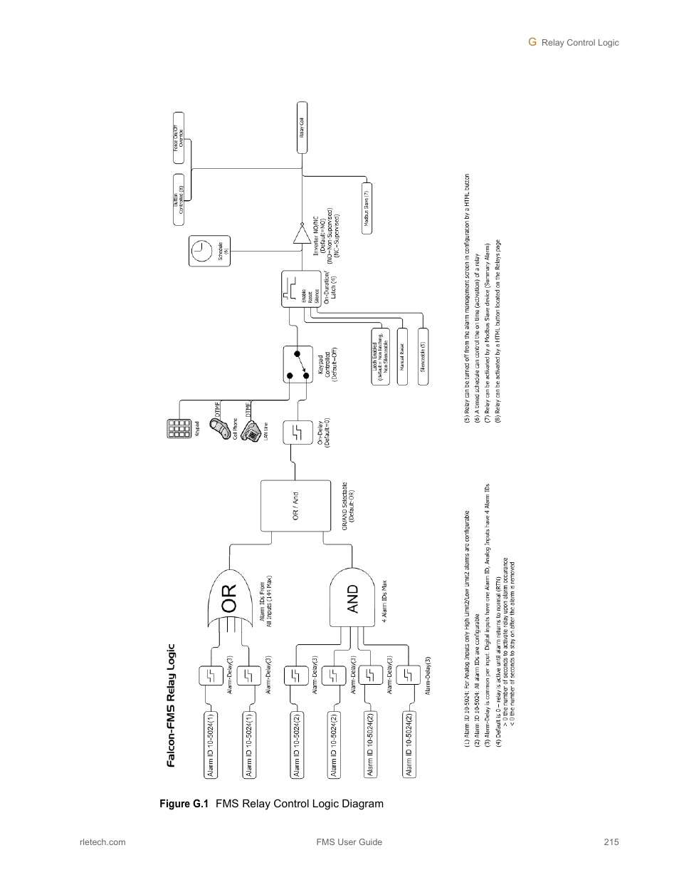 Figure g.1, Fms relay control logic diagram | RLE FMS V.1.13 User Manual | Page 215 / 226