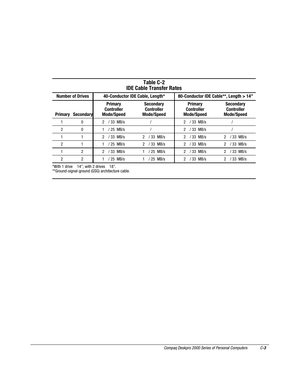 Table c-2 ide cable transfer rates | Compaq Deskpro 2000 User Manual | Page 229 / 269