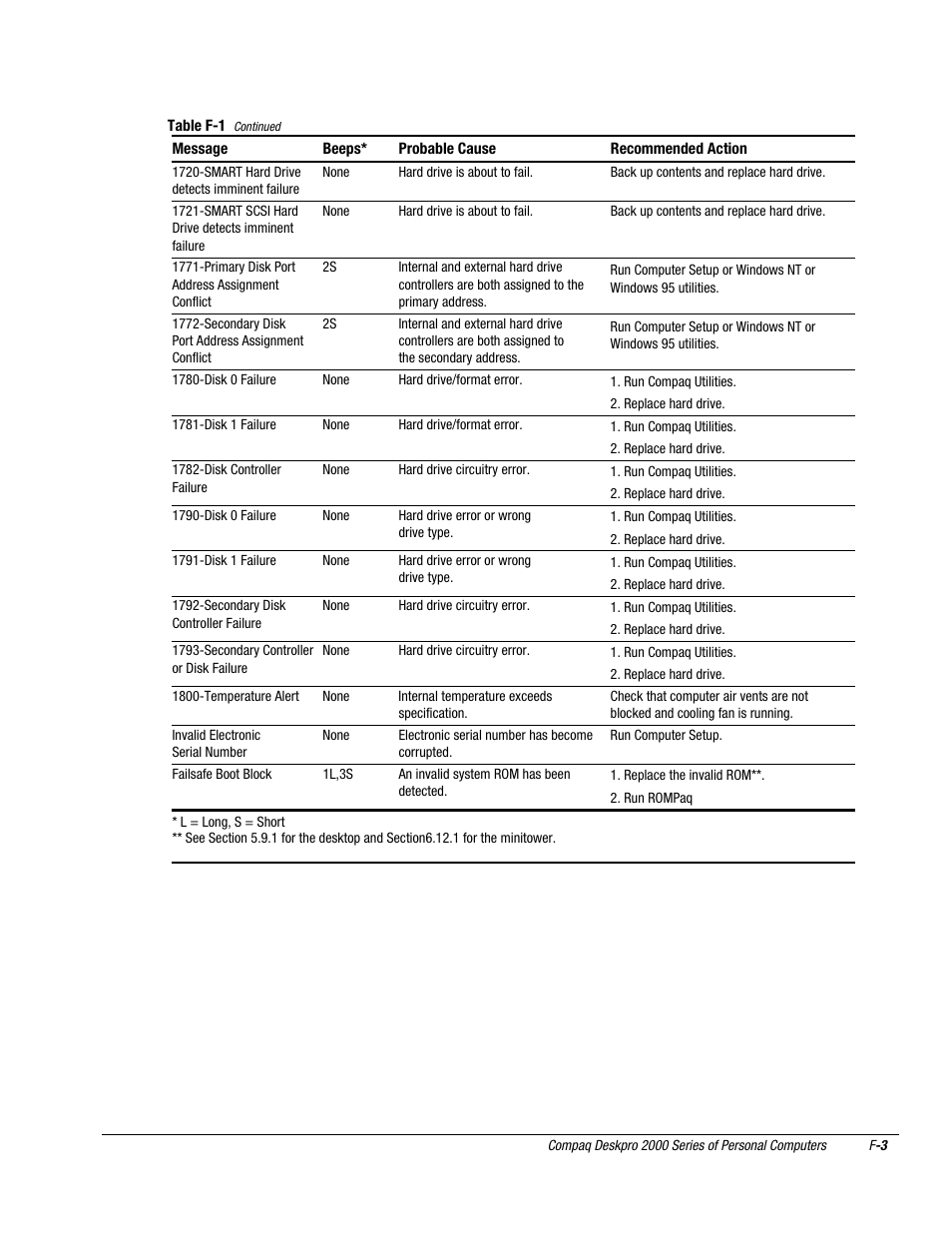 Compaq Deskpro 2000 User Manual | Page 245 / 269