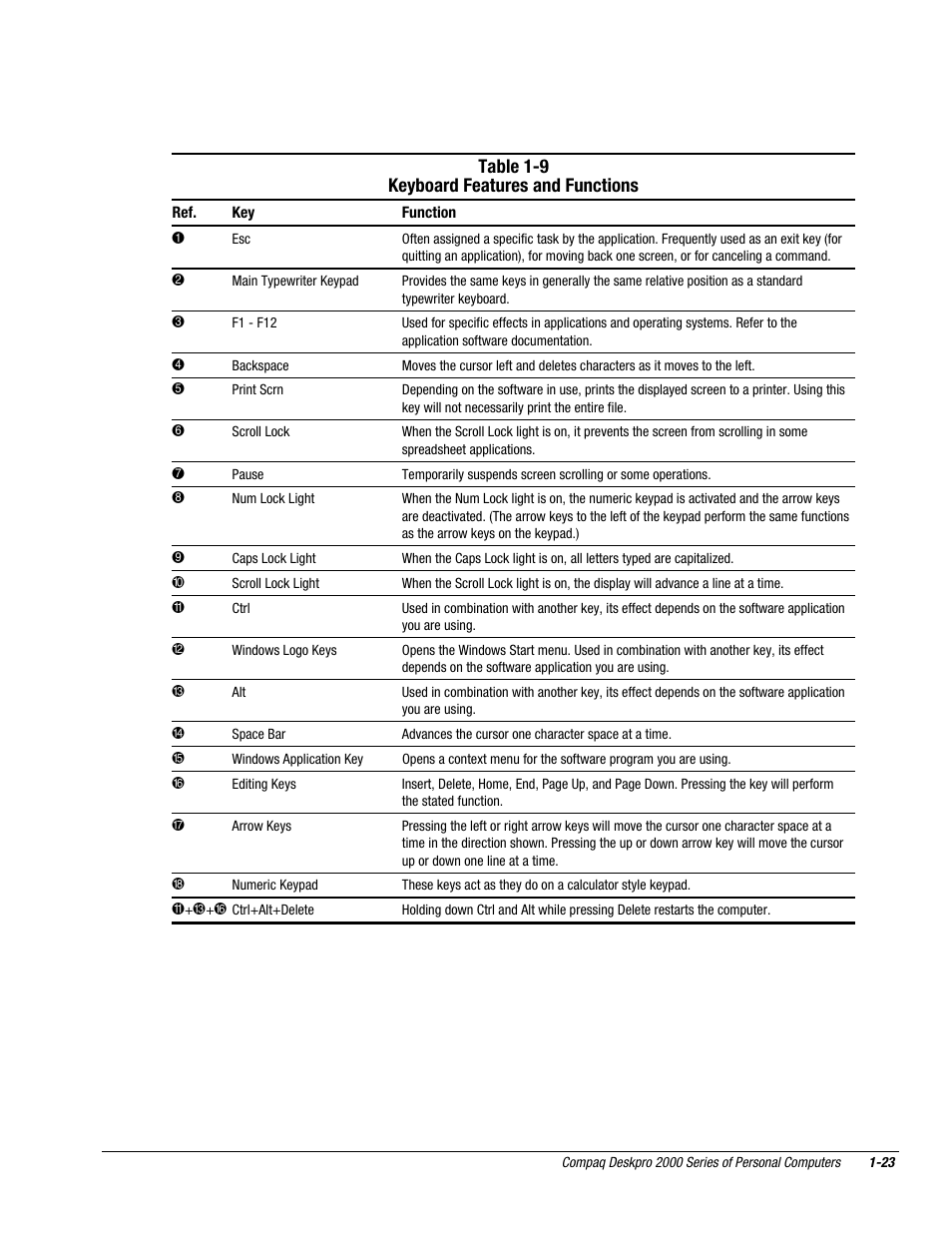 Table 1-9 keyboard features and functions | Compaq Deskpro 2000 User Manual | Page 35 / 269