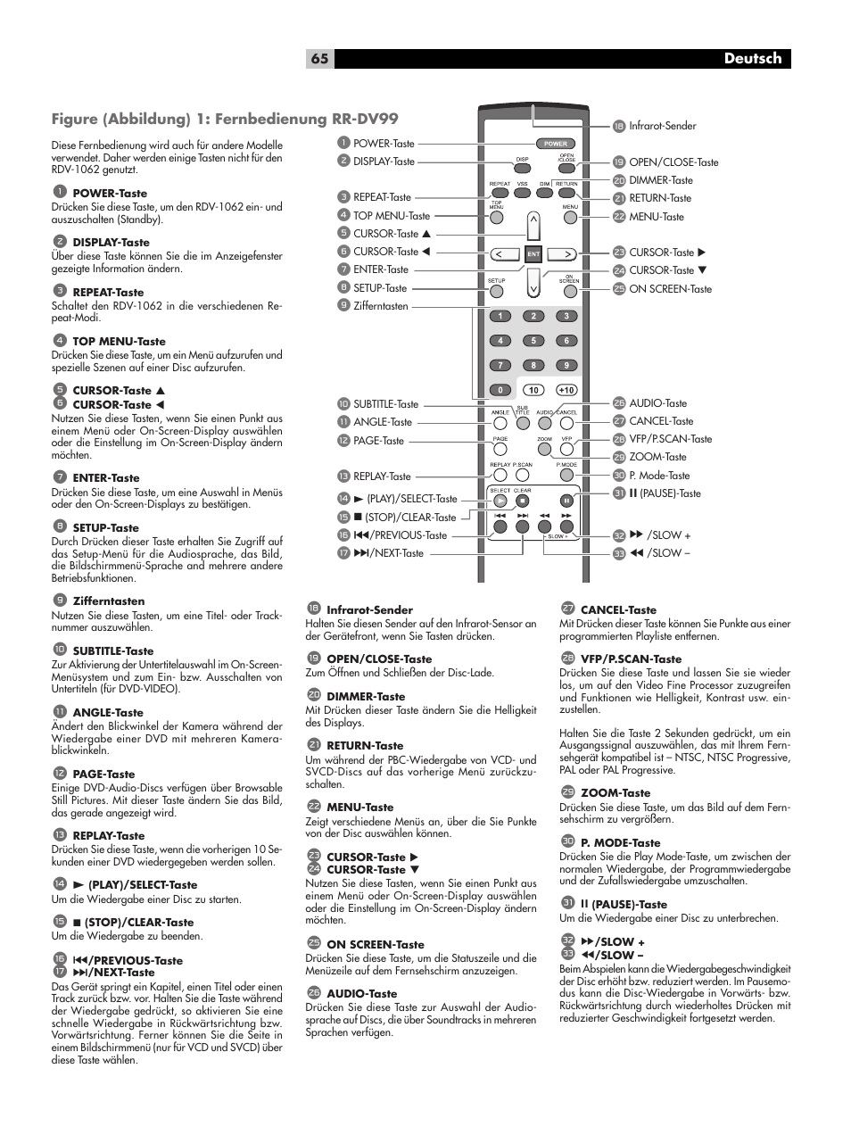 Figure (abbildung) 1: fernbedienung rr-dv99 | ROTEL RDV-1062 User Manual | Page 65 / 85